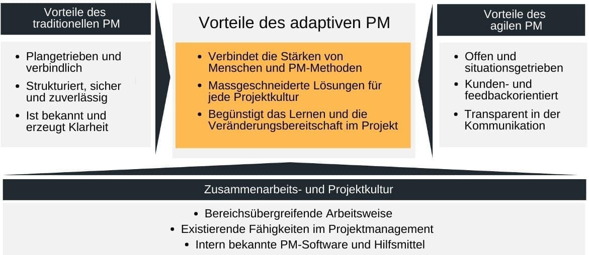 Vorteile-des-adaptiven-PM-1